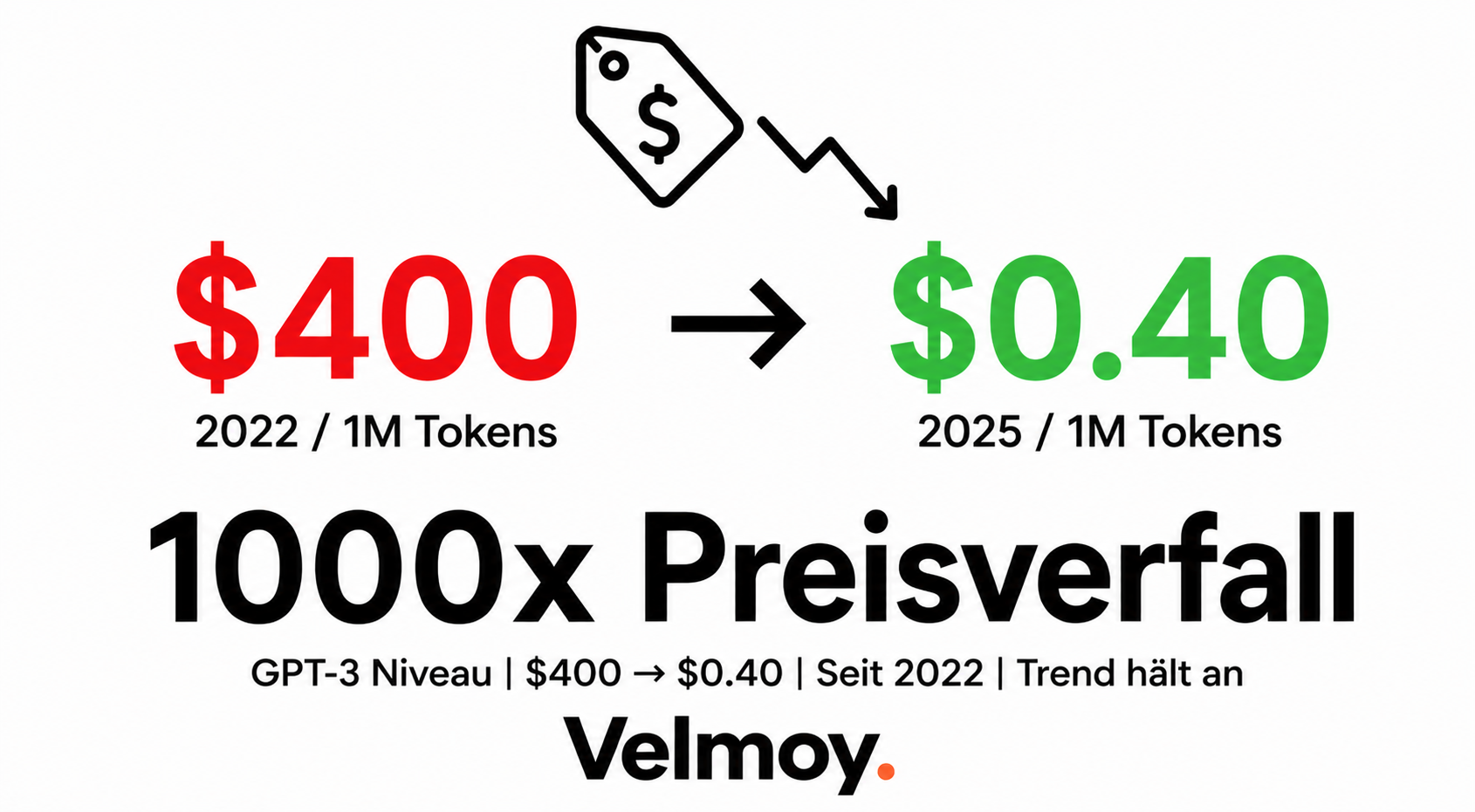 Pricing-Verfall pro Million Tokens 2022 bis 2026