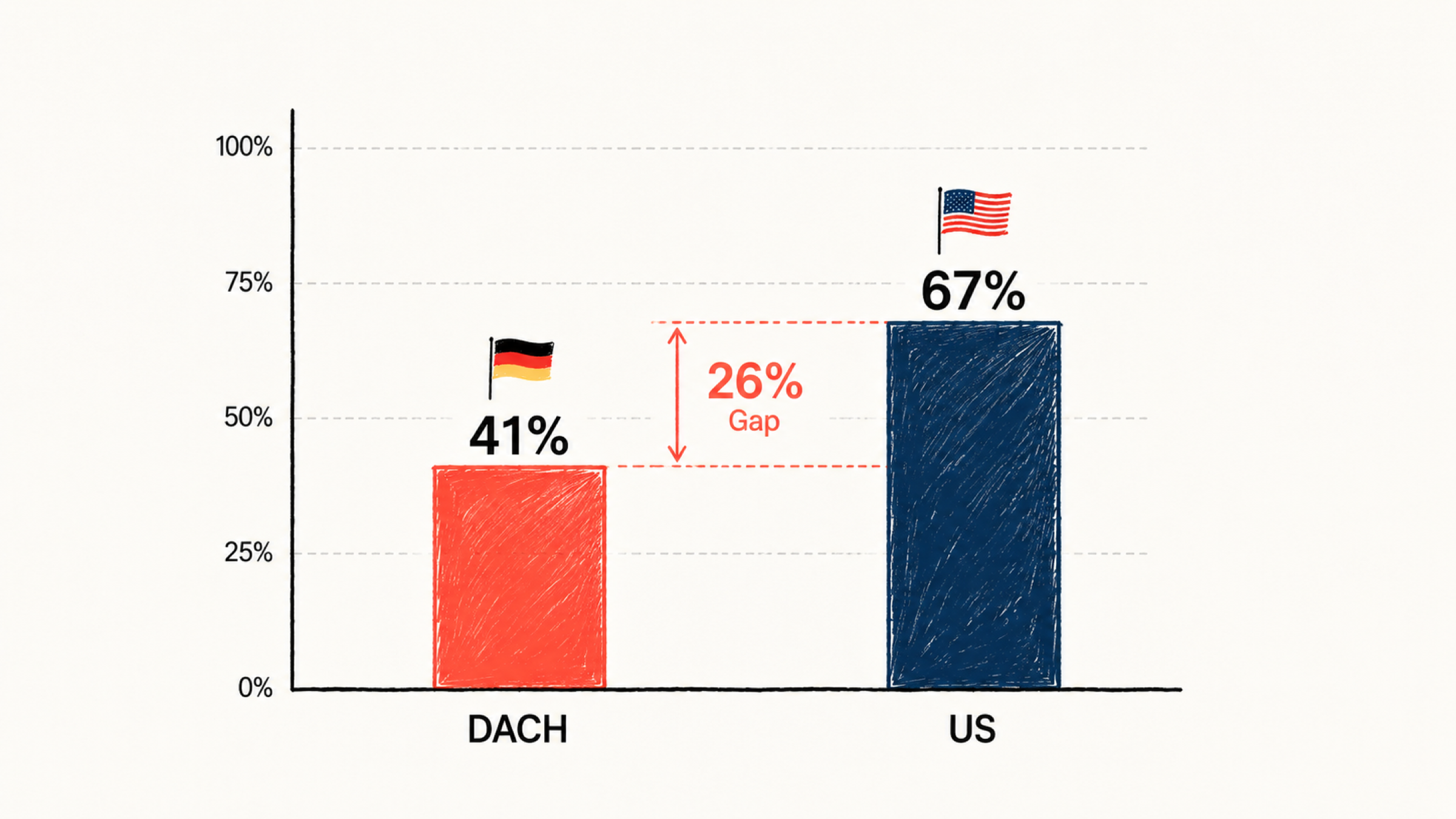 Balkendiagramm DACH 41% gegen US 67% Mittelstand-AI-Adoption, Economist-Stil mit deutscher und US-Flagge subtil im Hintergrund