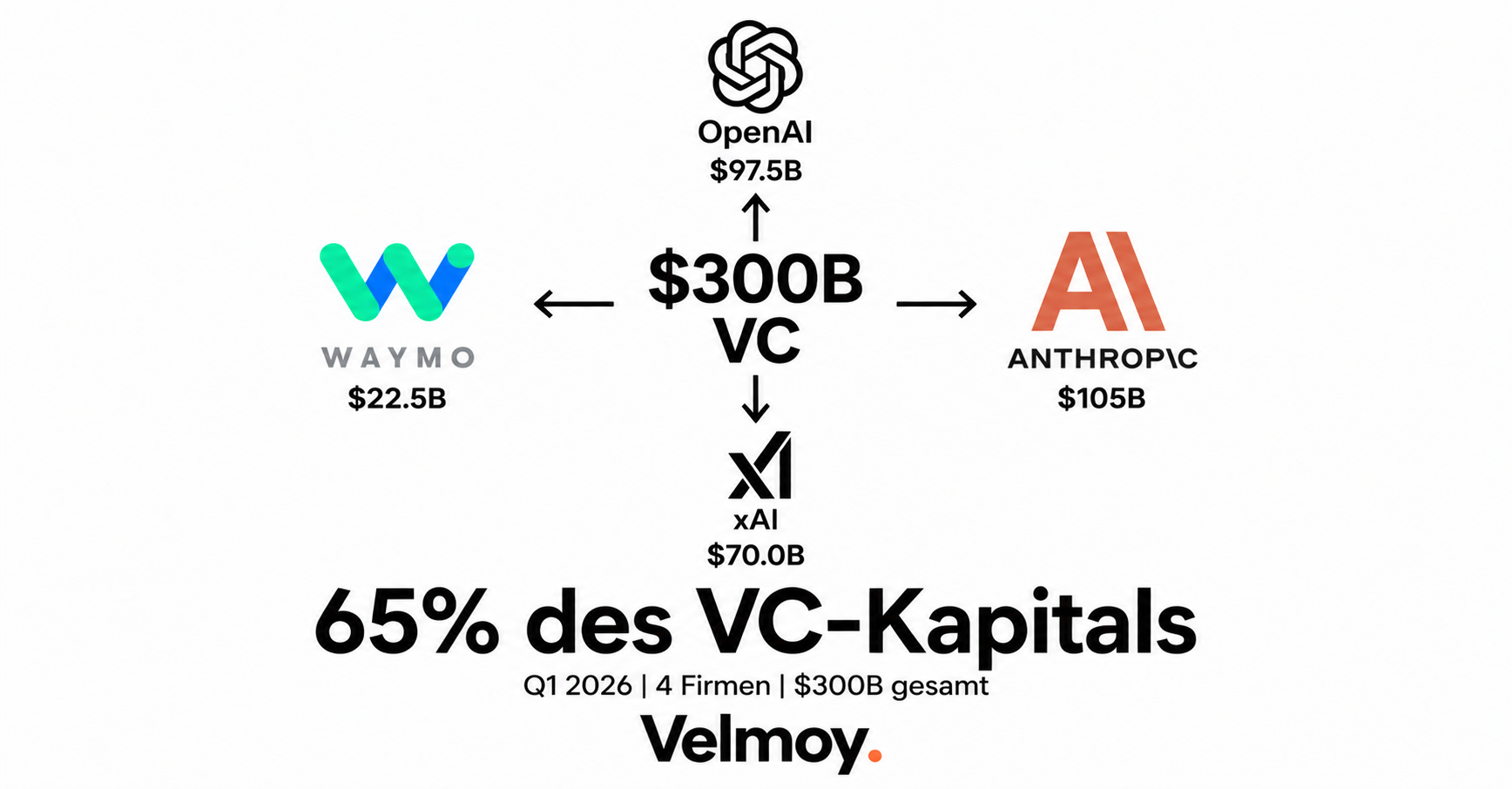 Visualisierung der VC-Konzentration Q1 2026: vier Megadeals dominieren die Kapitalverteilung im globalen Startup-Ökosystem